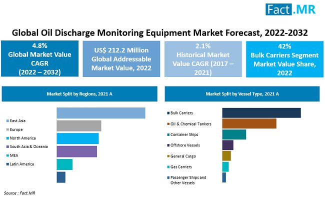 Oil Discharge Monitoring Equipment Market forecast analysis by Fact.MR