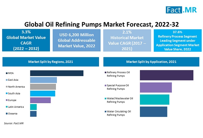 oil refining pumps market by Fact.MR