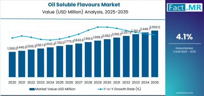 Oil Soluble Flavours Market Market Value Analysis Oil Soluble Flavours Market Market Value Analysis