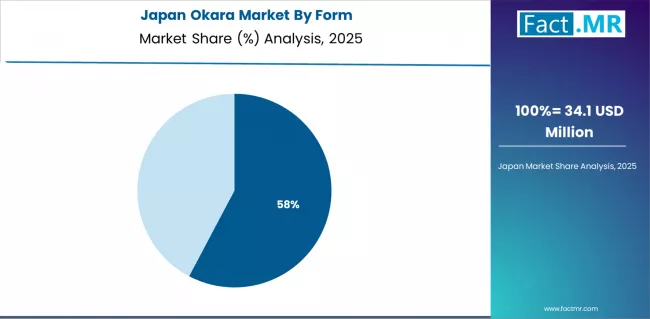 Okara Market Japan Market Share Analysis By Form