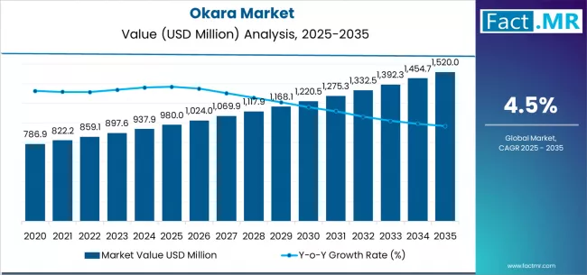 Okara Market Market Value Analysis