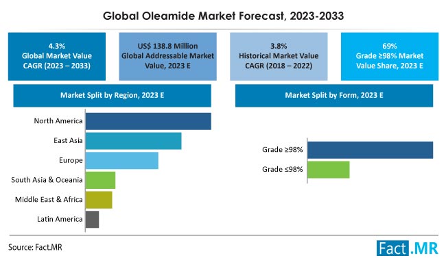 Oleamide Market Size, Share, Trends, Growth, Demand and Sales Forecast Report by Fact.MR