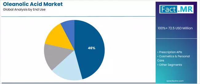 Oleanolic Acid Market Analysis By End Use