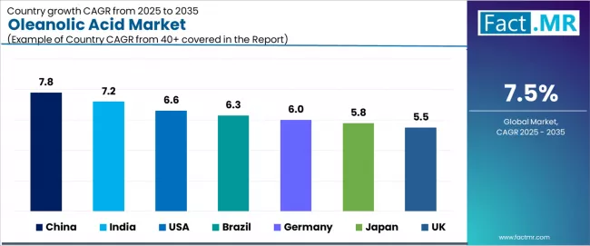 Oleanolic Acid Market Cagr Analysis By Country