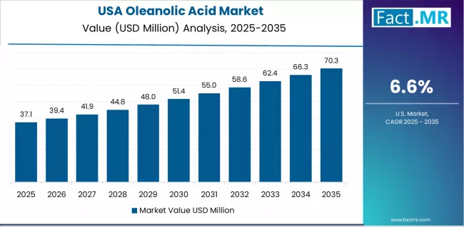 Oleanolic Acid Market Country Value Analysis