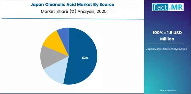 Oleanolic Acid Market Japan Market Share Analysis By Source