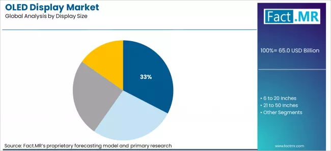 Oled Display Market Analysis By Display Size Oled Display Market Analysis By Display Size