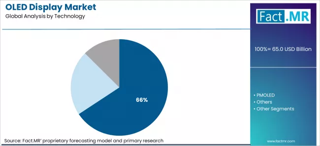 Oled Display Market Analysis By Technology Oled Display Market Analysis By Technology