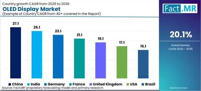 Oled Display Market Cagr Analysis By Country Oled Display Market Cagr Analysis By Country
