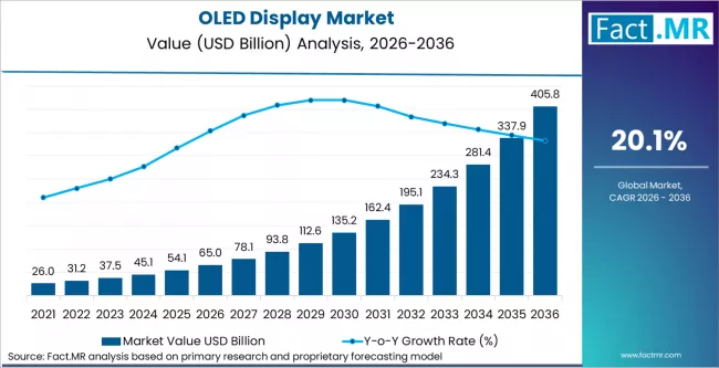 Oled Display Market Market Value Analysis Oled Display Market Market Value Analysis