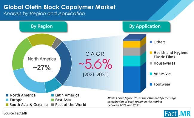 Olefin block copolymers market analysis by region and application from Fact.MR