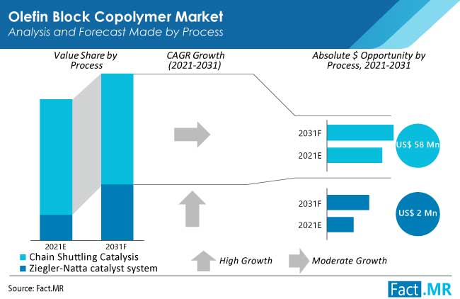 Olefin block copolymers market process analysis and forecast made by process by Fact.MR