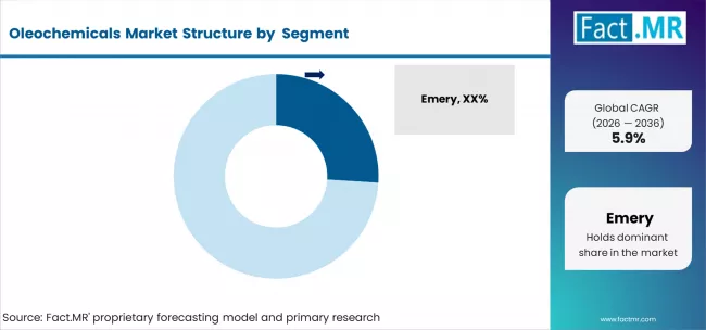 Oleochemicals Market Analysis By Company