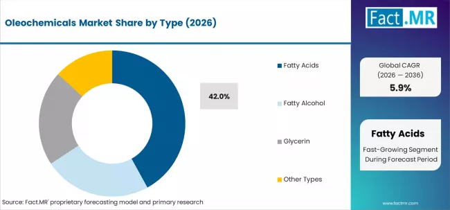 Oleochemicals Market Analysis By Type