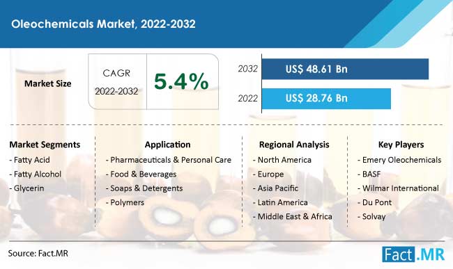 Oleochemicals market forecast by Fact.MR