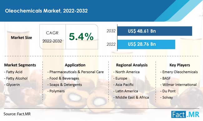 Oleochemicals Market Size, Share, Trends, Growth, Demand and Sales Forecast Report by Fact.MR