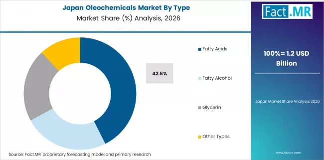 Oleochemicals Market Japan Market Share Analysis By Type
