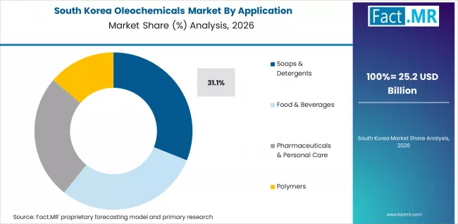 Oleochemicals Market South Korea Market Share Analysis By Application