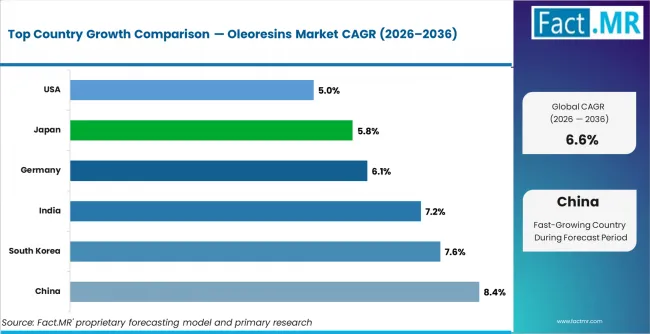 Oleoresins Market Cagr Analysis By Country