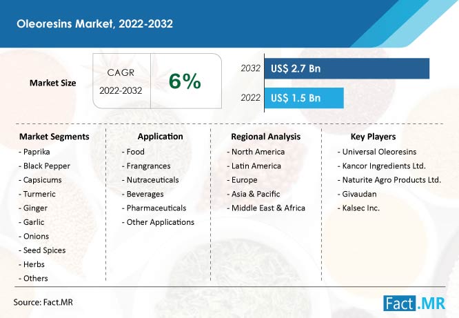 Oleoresins market forecast by Fact.MR