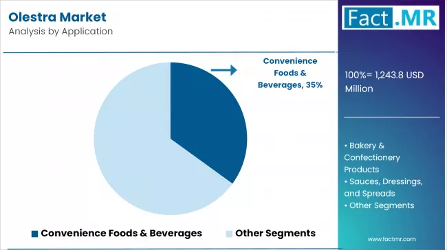 Olestra Market Analysis By Application