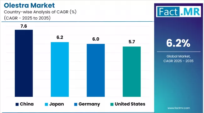 Olestra Market Cagr Analysis By Country