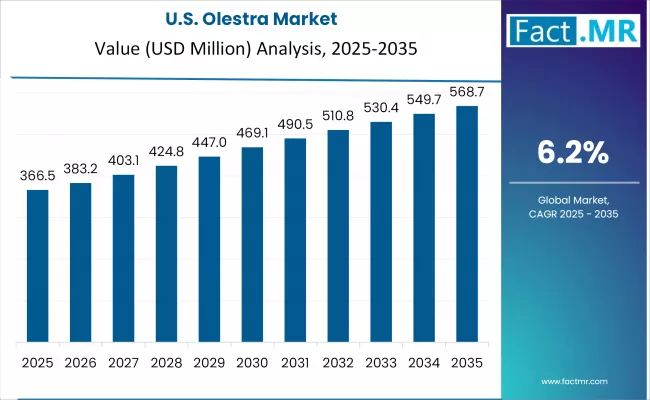 Olestra Market Country Value Analysis