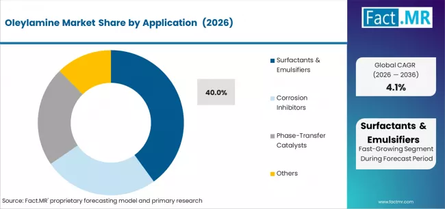 Oleylamine Market Analysis By Application Oleylamine Market Analysis By Application