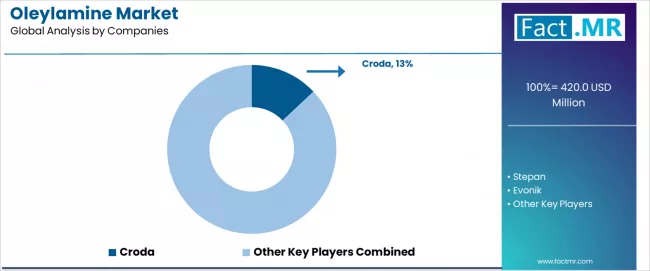 Oleylamine Market Analysis By Company Oleylamine Market Analysis By Company