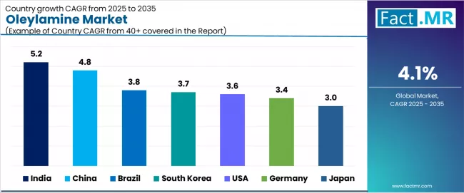 Oleylamine Market Cagr Analysis By Country Oleylamine Market Cagr Analysis By Country