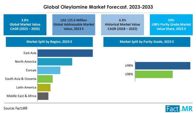 Oleylamine Market Size, Share, Trends, Growth, Demand and Sales Forecast Report by Fact.MR