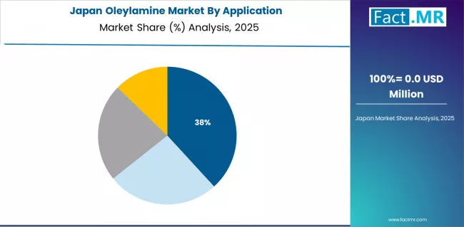 Oleylamine Market Japan Market Share Analysis By Application Oleylamine Market Japan Market Share Analysis By Application