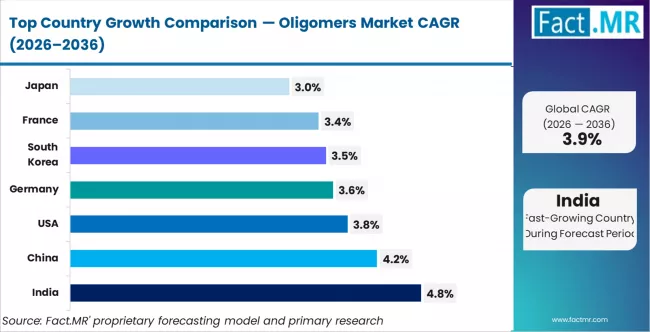 Oligomers Market Cagr Analysis By Country Oligomers Market Cagr Analysis By Country