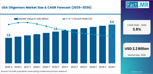 Oligomers Market Country Value Analysis Oligomers Market Country Value Analysis
