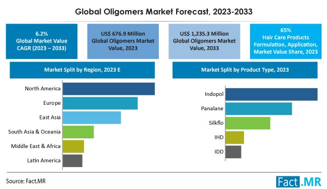 Oligomers Market Size, Share, Trends, Growth, Demand and Sales Forecast Report by Fact.MR