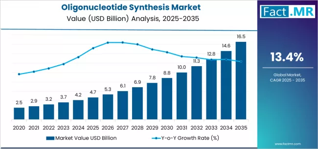 Oligonucleotide Synthesis Market Market Value Analysis Oligonucleotide Synthesis Market Market Value Analysis