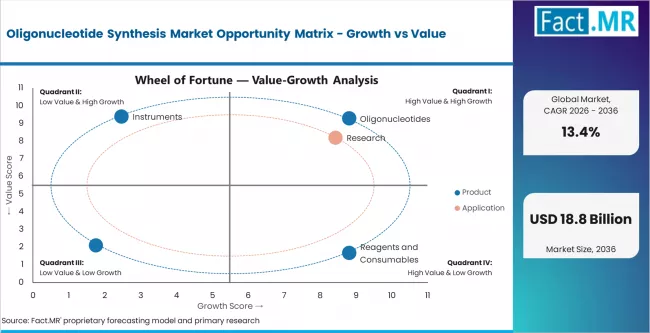 Oligonucleotide Synthesis Market Opportunity Matrix Growth Vs Value