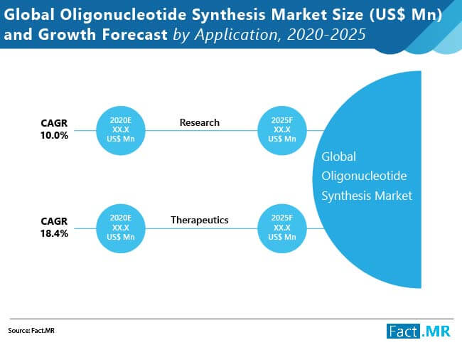 oligonucleotide synthesis market size and growth forecast by application