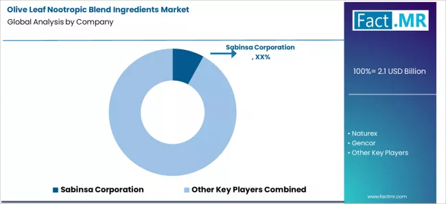 Olive Leaf Nootropic Blend Ingredients Market Analysis By Company