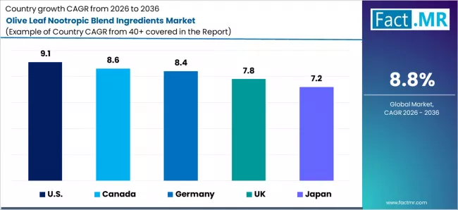 Olive Leaf Nootropic Blend Ingredients Market Cagr Analysis By Country