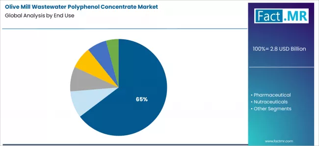 Olive Mill Wastewater Polyphenol Concentrate Market Analysis By End Use