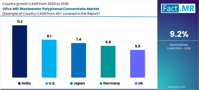 Olive Mill Wastewater Polyphenol Concentrate Market Cagr Analysis By Country