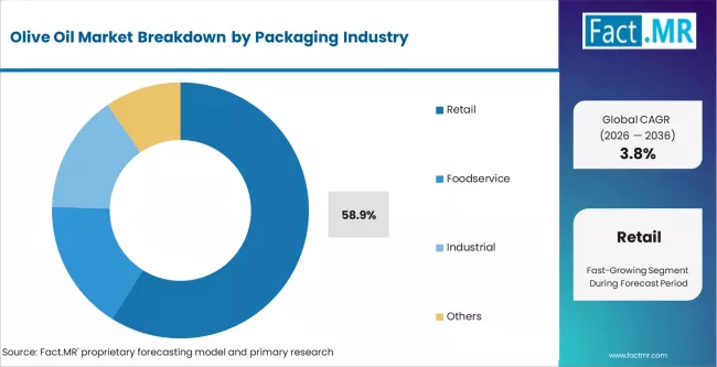 Olive Oil Market Analysis By Distribution Channel