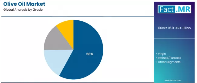 Olive Oil Market Analysis By Grade