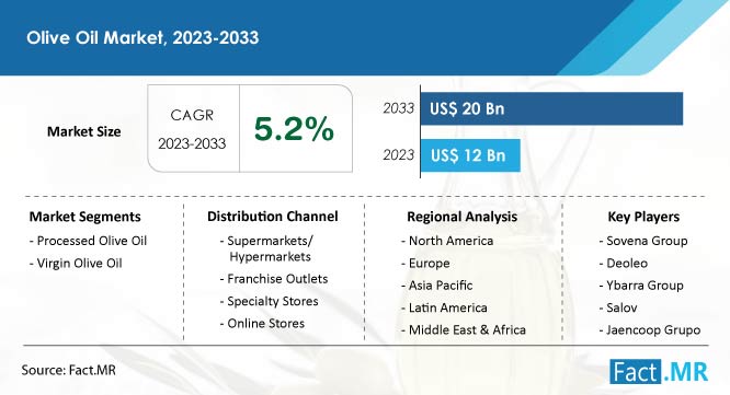 Olive Oil Market Forecast by Fact.MR