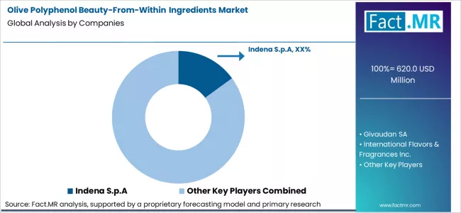 Olive Polyphenol Beauty From Within Ingredients Market Analysis By Company