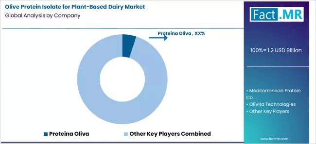 Olive Protein Isolate For Plant Based Dairy Market Analysis By Company