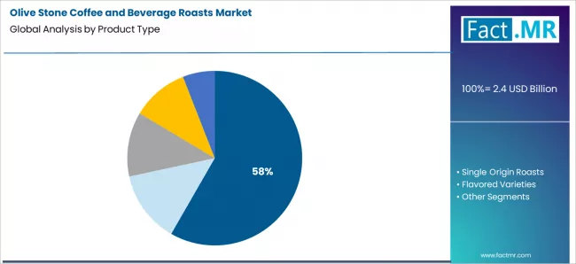 Olive Stone Coffee And Beverage Roasts Market Analysis By Product Type