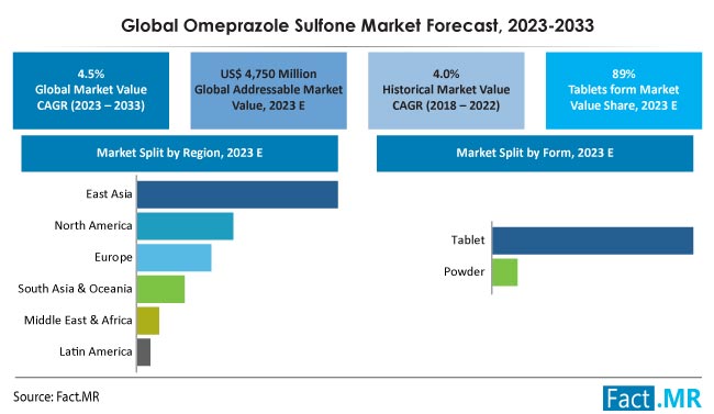 Omeprazole Sulfone Market Size, Share, Trends, Growth, Demand and Sales Forecast Report by Fact.MR