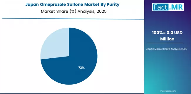 Omeprazole Sulfone Market Japan Market Share Analysis By Purity Omeprazole Sulfone Market Japan Market Share Analysis By Purity